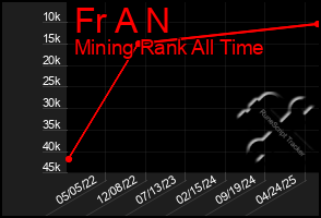 Total Graph of Fr A N