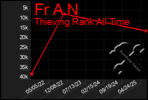 Total Graph of Fr A N
