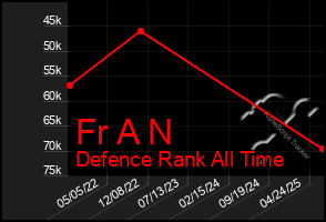 Total Graph of Fr A N