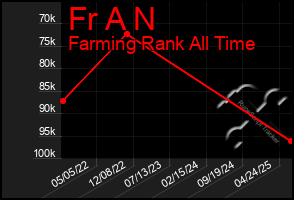 Total Graph of Fr A N