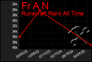 Total Graph of Fr A N