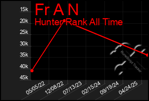 Total Graph of Fr A N