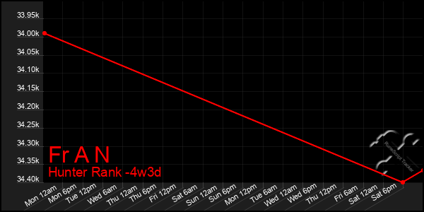 Last 31 Days Graph of Fr A N