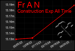 Total Graph of Fr A N