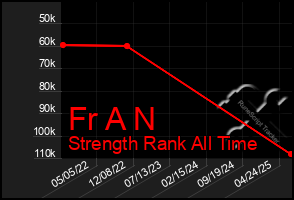 Total Graph of Fr A N