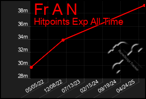 Total Graph of Fr A N