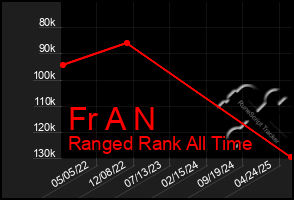 Total Graph of Fr A N