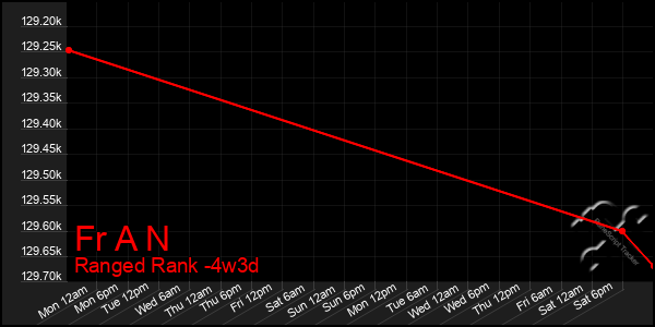 Last 31 Days Graph of Fr A N