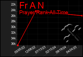 Total Graph of Fr A N
