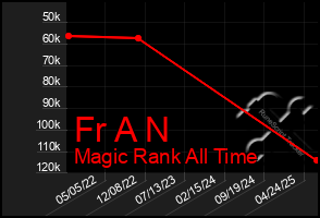 Total Graph of Fr A N