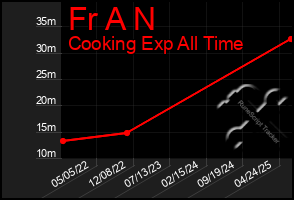 Total Graph of Fr A N