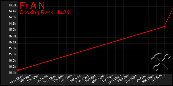 Last 31 Days Graph of Fr A N