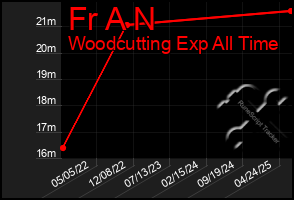 Total Graph of Fr A N