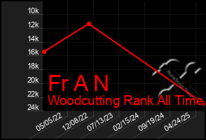 Total Graph of Fr A N