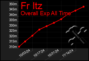 Total Graph of Fr Itz