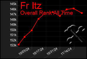 Total Graph of Fr Itz