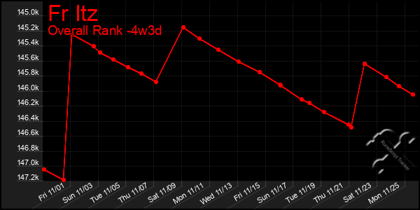 Last 31 Days Graph of Fr Itz