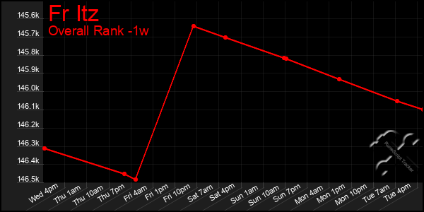 1 Week Graph of Fr Itz