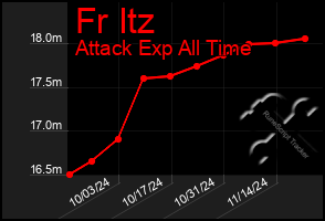 Total Graph of Fr Itz