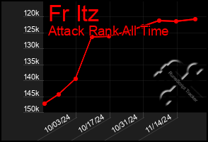 Total Graph of Fr Itz