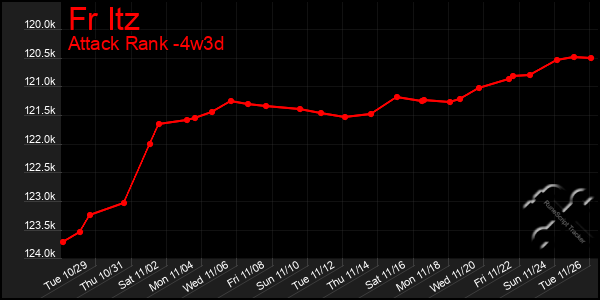 Last 31 Days Graph of Fr Itz