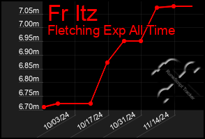 Total Graph of Fr Itz