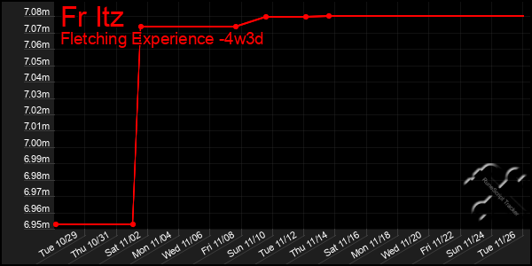 Last 31 Days Graph of Fr Itz