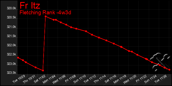 Last 31 Days Graph of Fr Itz