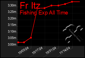 Total Graph of Fr Itz