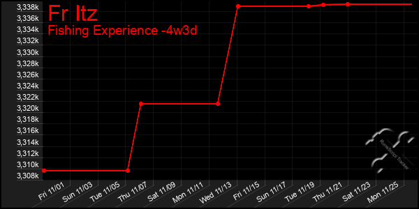 Last 31 Days Graph of Fr Itz