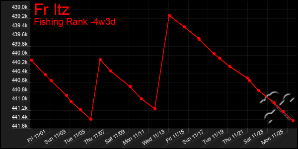 Last 31 Days Graph of Fr Itz