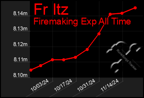 Total Graph of Fr Itz