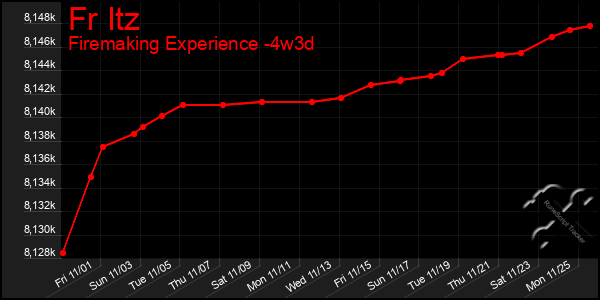 Last 31 Days Graph of Fr Itz