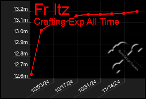 Total Graph of Fr Itz