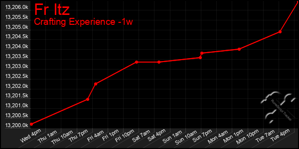 Last 7 Days Graph of Fr Itz