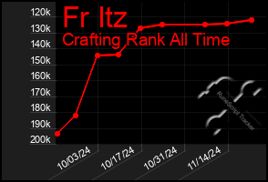 Total Graph of Fr Itz