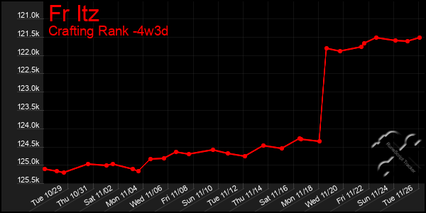 Last 31 Days Graph of Fr Itz