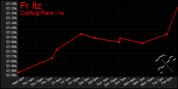 Last 7 Days Graph of Fr Itz