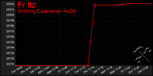 Last 31 Days Graph of Fr Itz