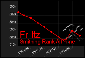 Total Graph of Fr Itz