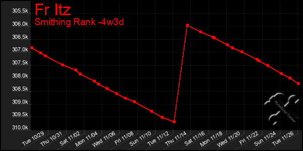 Last 31 Days Graph of Fr Itz