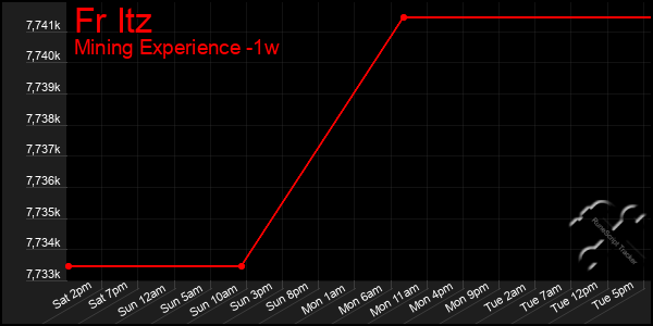 Last 7 Days Graph of Fr Itz