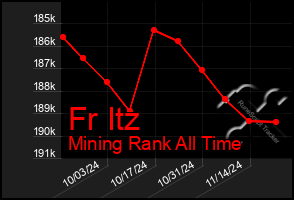 Total Graph of Fr Itz