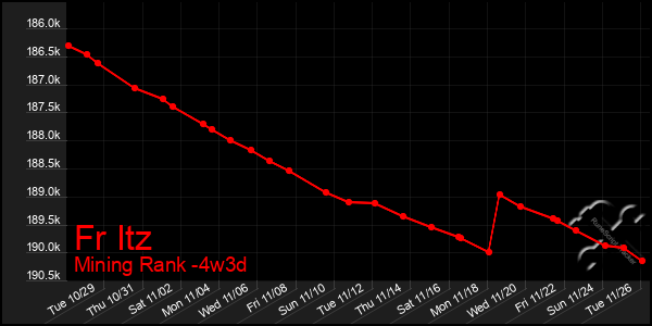 Last 31 Days Graph of Fr Itz