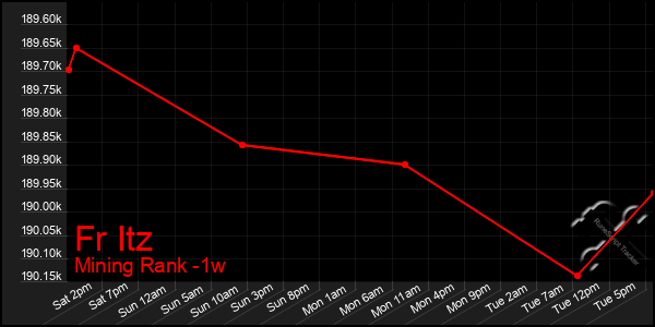 Last 7 Days Graph of Fr Itz