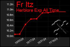 Total Graph of Fr Itz