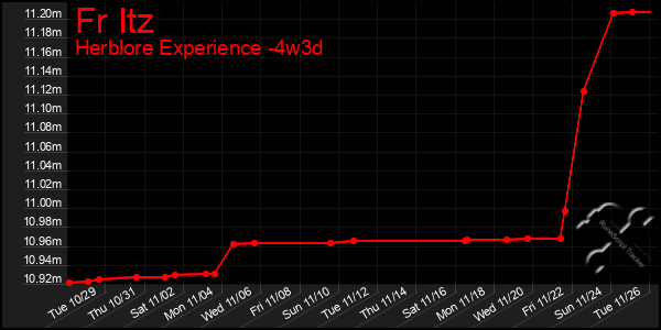 Last 31 Days Graph of Fr Itz