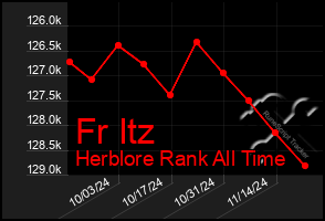 Total Graph of Fr Itz