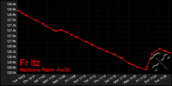 Last 31 Days Graph of Fr Itz