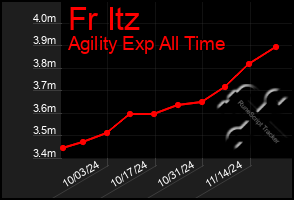 Total Graph of Fr Itz